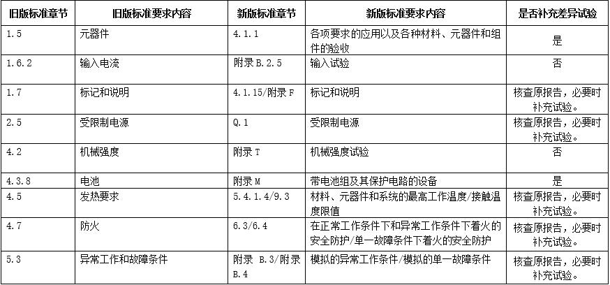 舊版GB 4943.1-2011與新版GB 4943.1-2022的主要差異